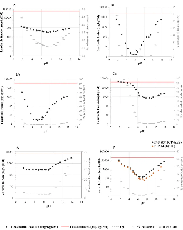 Fig. 3 shows that Al and Fe leaching behaviors were very similar, following an inversed  bell-shaped curve typical of their amphoteric properties