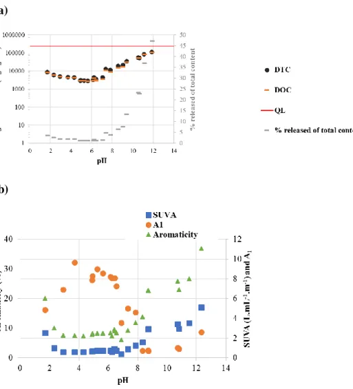 Fig. 5. Leaching of organic matter from sludge deposit sample at equilibrium with water at room  temperature and different pH values