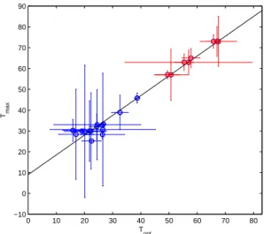 Fig. 2. Linear relationship between T max and T opt . Data from Bernard and R´ emond (2012) are represented in blue, data from Miller and Castenholz (2000) are in red