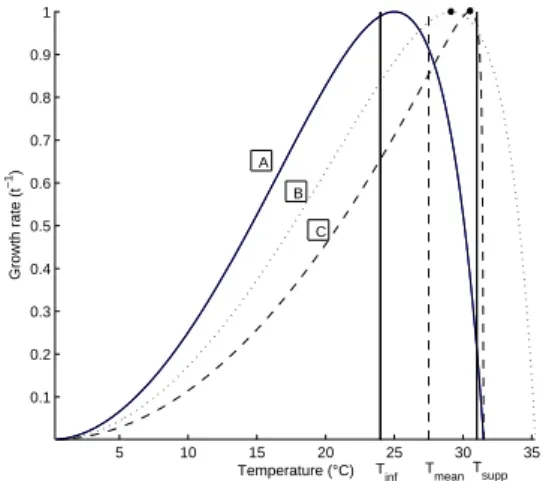 Fig. 4. Pairwise Invasibility Plots across a range of values of T inf