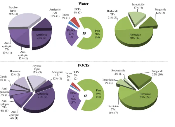 Figure  3:  Percentage  of  detection  of  target  compounds  in  site  1  for  different  groups  and  classes  of  organic  pollutants  from  the 