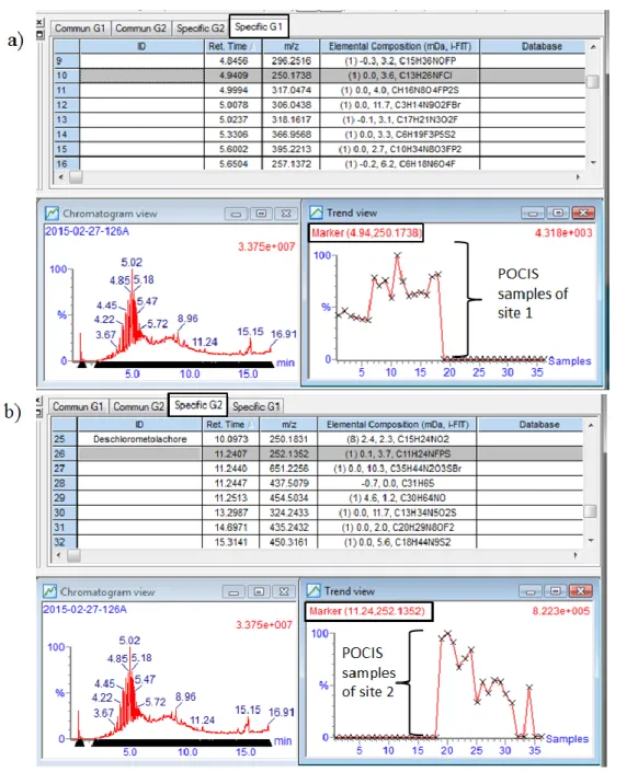 Figure  6:  Results  for  non-target  screening  from  MarkerLynx  XS  software.  a)  Example  of  results  for  a  marker  specific  to  site  1  with 