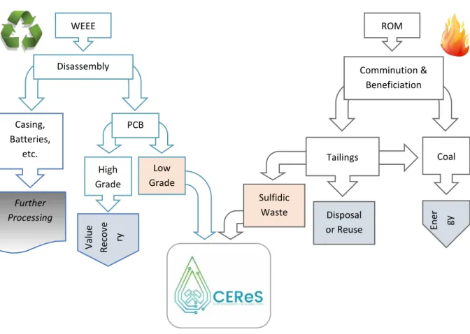 Figure 3. Industrial ecology of CEReS  369 