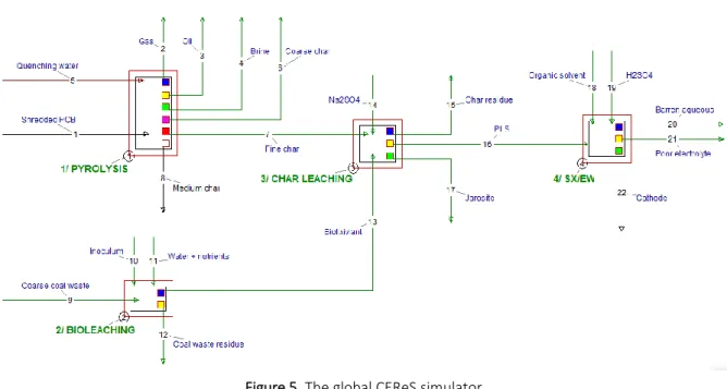 Figure 5. The global CEReS simulator  619 