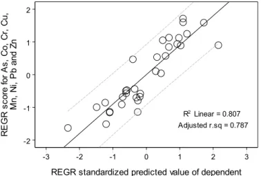Figure 2. Geogenic control of sediment TEs content.  Stepwise multiple linear regression of trace metals  (summarised as regression factor scores by principal component analysis) versus their standardised values  predicted by major elements Ti, Fe, Al  and