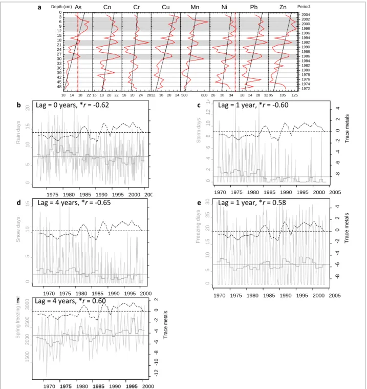 Figure 3. Lake sediment trace metal levels have risen and fallen in step with climate changes during the  period  1972-2006