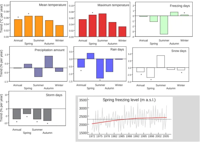 Figure 4. Bubal lake catchment has experienced significant changes in annual and seasonal climate in the  period 1972-2006