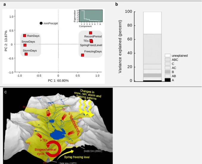 Figure 5. Climate-drivers of increased metal mobilisation. a, Relationship between climate variables (input  as LOESS predicted values, 0.1 span), TMs (As, Co, Cr, Cu, Mn, Ni, Pb and Zn, summarised as PCA regression  factor scores) and record period shown 