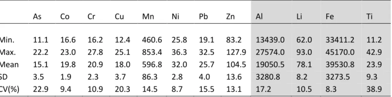 Table S1. Variability in trace and major (represented on grey background) element contents (mg kg -1  dry  weight) in the &lt; 0.25 mm sediment fraction of Lake Bubal core