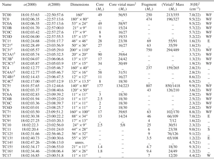 Table 3. Condensations discovered at millimeter wavelengths near M 20. Star-forming condensations are marked by with a †.