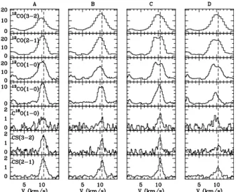 Fig. 4. Molecular line emission observed towards the cores 0A- 0A-0B-0C-0D of condensation TC0 at o ﬀ set position ( − 238  , + 294  ), ( − 302  , + 292  ), ( − 268  , + 264  ) and ( − 270  , + 252  ), respectively.