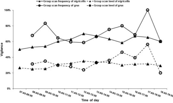 Fig. 4. Vigilance of Grus grus in mixed and unmixed groups. Box plots show medians, quartiles and 5- and 95-percentiles