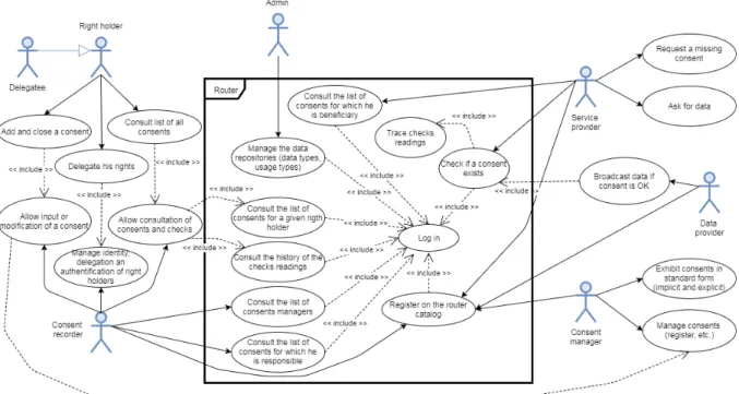 Figure 2. Use case diagram of MULTIPASS router