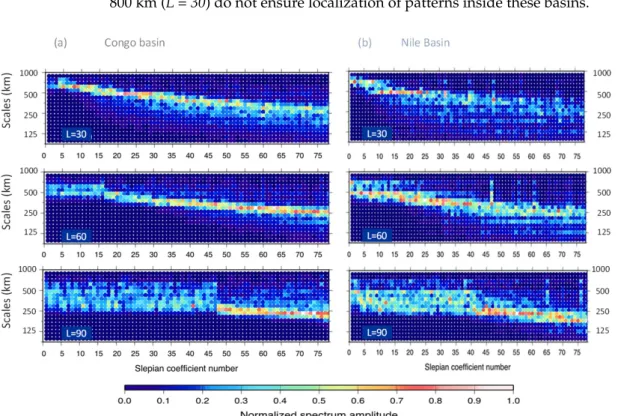 Figure 4. Impact of the bandwidth L on the spatial scale analysis (a) for the Congo watershed