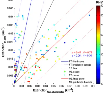 Figure 6. Scatter plot of in situ and sun photometer extinction coef- coef-ficients at 675 nm after applying the mixing layer contribution factor to sun photometer measurements