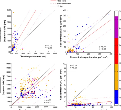 Figure A1. Scatter plots of volume PSD parameters from in situ and sun photometer measurements for both fine (top panels) and coarse (bottom panels) modes in function of season