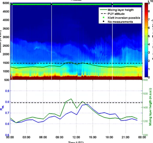 Figure 2. Top: aerosol backscatter time series (UTC) on 29 September 2011 from lidar measurements performed at CZ with a 5 min reso- reso-lution