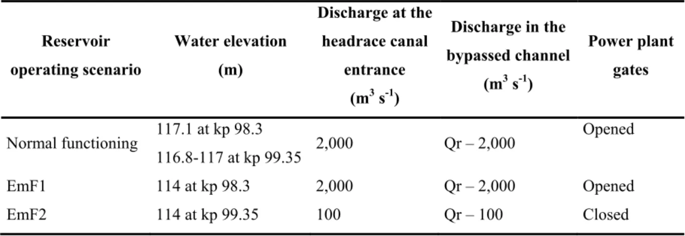 Table 2 - Synthesis of the three scenarios tested with the 1D hydraulic model (Qr = Discharge in the 293  reservoir).294  Reservoir  operating scenario  Water elevation (m)  Discharge at theheadrace canal entrance  (m 3  s -1 )  Discharge in the  bypassed 