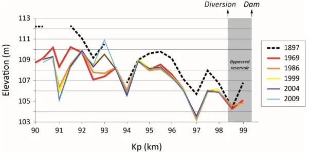 Figure 3 - Thalweg elevation every 500 m along the reservoir from 1897 to 2009. Pb affichage ligne à 369  résoudre 370  371  372  373 