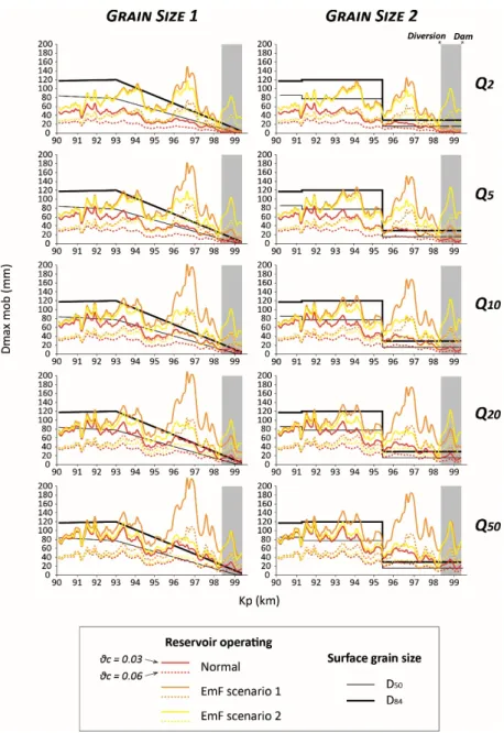 Figure  7  -  Longitudinal  distribution  of  the  maximum  competence  for  the  different  GSD  and  435  discharges