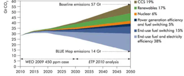Figure  4  Key  technologies  for  reducing  CO2  emisisons  under  the  IEA  Blue  Map  Scenario 