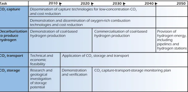 Figure 8 The China Coal Research Institute Technology Roadmap for CCS 