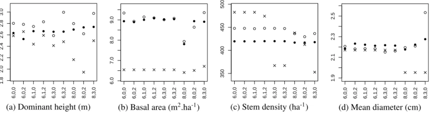 Fig. 2. Influence of the number and type of laser metrics on the accuracy of prediction (RMSE obtained by leave-one-out cross validation) of multiple regression ( × ) and -SVR with linear ( ◦ ) and radial ( • ) kernels