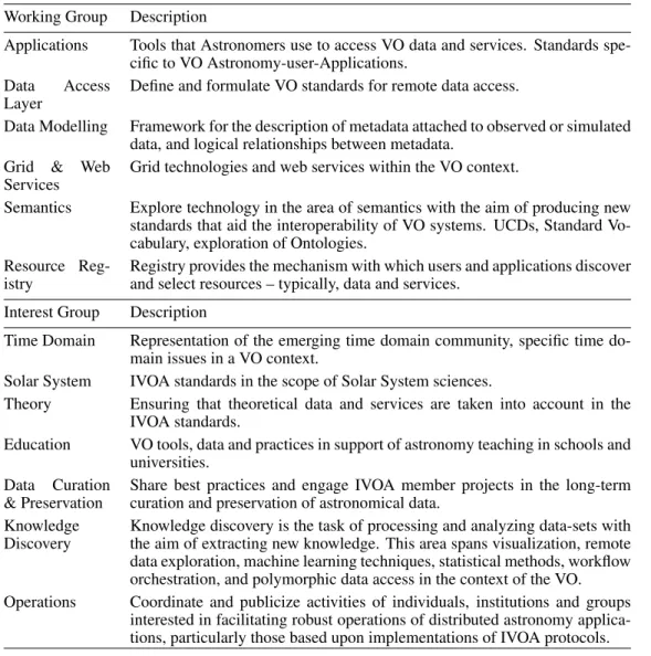 Table 1. IVOA Working Groups and Interest Groups Working Group Description
