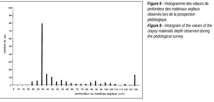Figure 8 - Histogramme des valeurs de profondeur des matériaux argileux observés lors de la prospection pédologique.