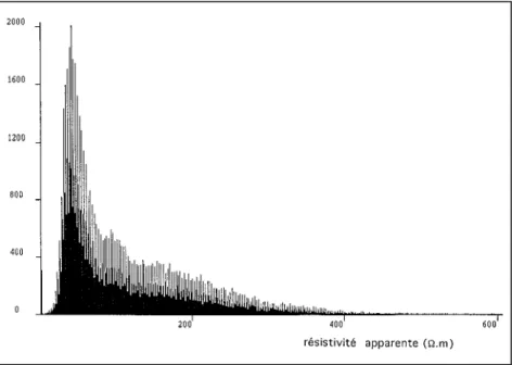 Figure 3 - Histogramme des valeurs de résistivités apparentes enregistrées sur le secteur d’étude.