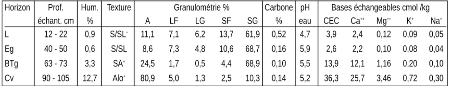 Tableau 1 - Résultats des analyses physico-chimiques effectuées sur la fosse 1.