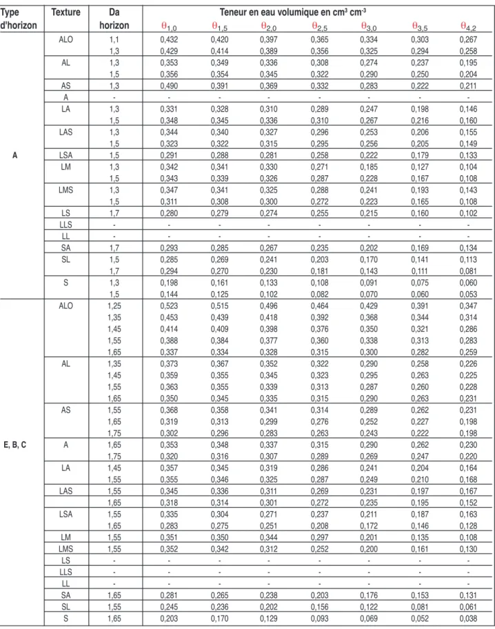 Tableau 3 - Teneurs en eau volumiques proposées pour les horizons A en fonction de leur texture et de leur densité apparente.