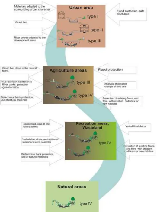 Figure 5. Suggestions of attainable riverscapes with added recommendations (arrows) according to  context (Augmented from Lenar-Matyas et al