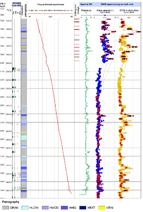 Figure S1: Composite log of the GPK-1 well presenting the secondary minerals, the  petrographical log built from the mineralogical observations, the temperature log, the  spectral K-GR log and the SWIR results