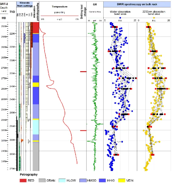 Figure S2: Composite log of the GRT-2 well presenting the secondary minerals, the  petrographical log built from the mineralogical observations, the temperature log, the  GR log and the SWIR results
