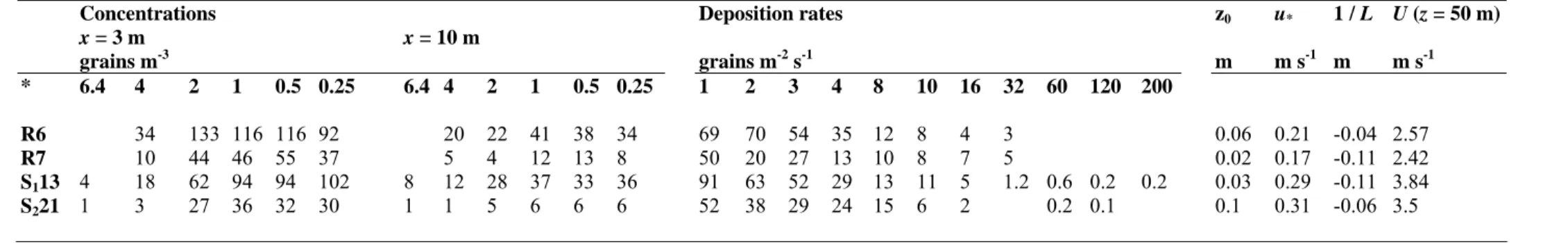 Table 2. Measured concentrations and deposition rates as well as parameters used in the model for each simulation of Figure 3
