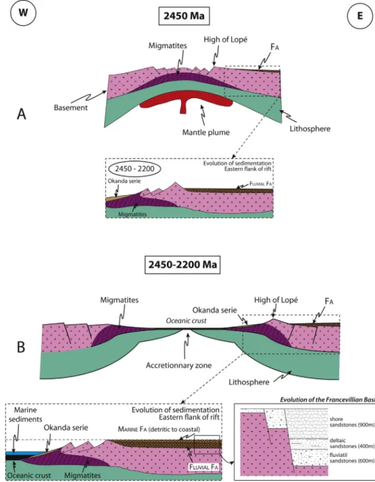 Fig. 3. Conceptual model for the evolution of the Eburnean orogeny in the mobile zone of Ogooue´ and consequences in sedimentation and magmatic activity in the Francevillian basins