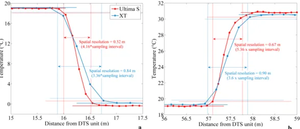 Figure 5. Estimation of the spatial resolution using the “90% step change” method for both DTS  (Distributed Temperature Sending) devices, collected at the sampling interval (Ultima S DTS: Day  1—02:02:14 p.m.; XT DTS: Day 1—02:02:01 p.m.) (a) at the inlet