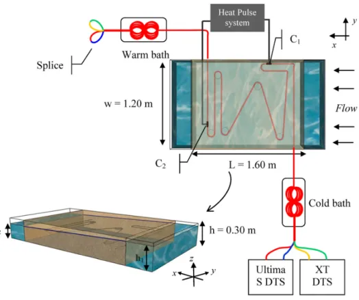 Figure 2. Experimental setup for Distributed Temperature Sending (DTS) measurements showing  the dimensions of the sandbox and the deployment of fiber-optic cable (top view (x,y plane) and side 