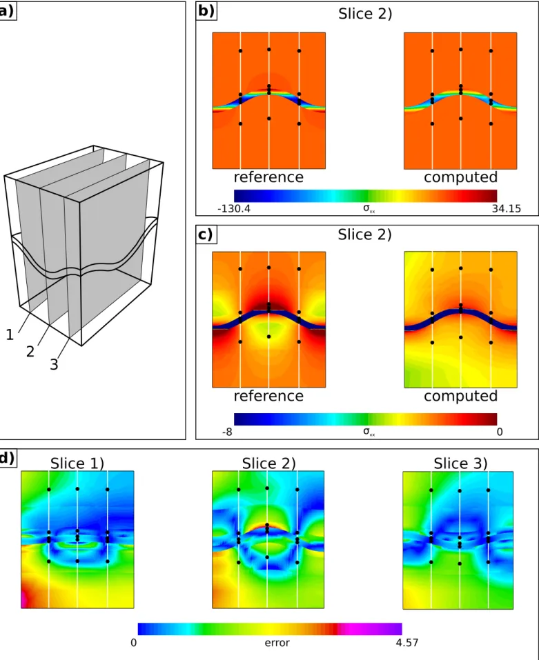 Figure 7 a) Scheme of the model and localization of the different slices.