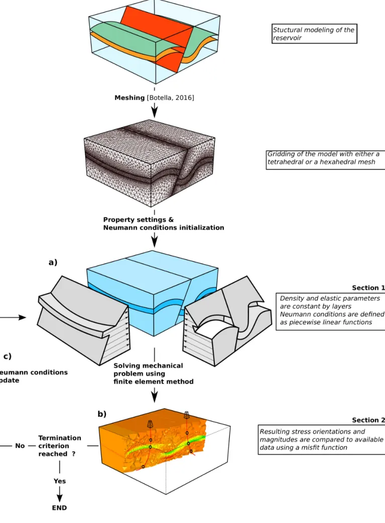Figure 1 The integrated method we propose to estimate stress state in rock mass constrained by observed data (taken along well-paths in this example).