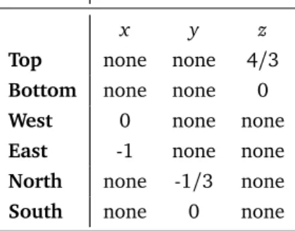Table 2 Boundary conditions applied for the single layer folding simulation. Orientation of the model is specified in Fig