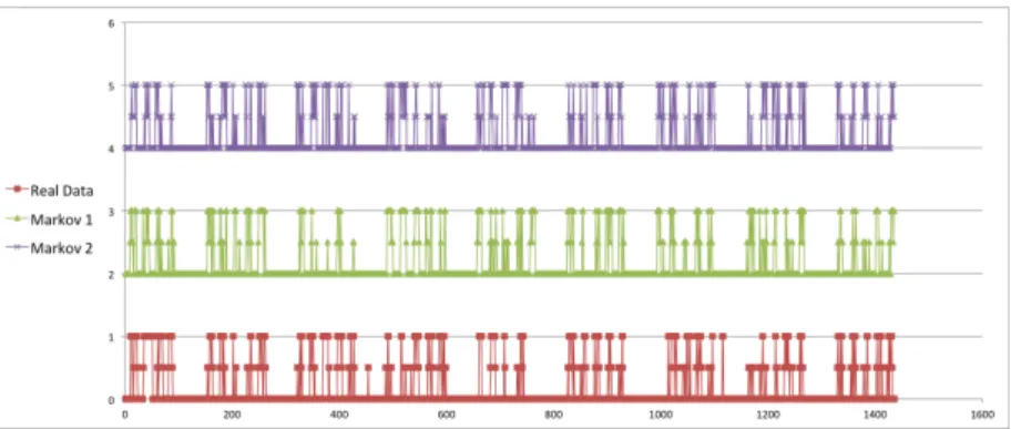 Figure 1. Comparison between door states for real data and two Markov simulations