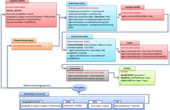 Figure 2. Design process to select the next state of the door