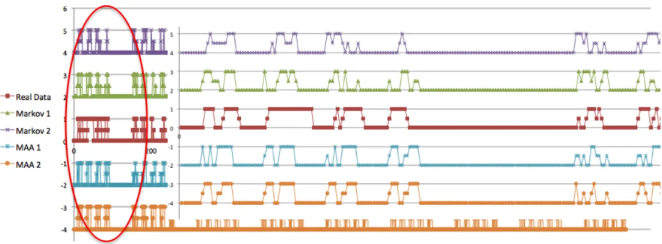 Figure 6. Comparison between Multi-Agent Approach results and the recorded data for 2 months