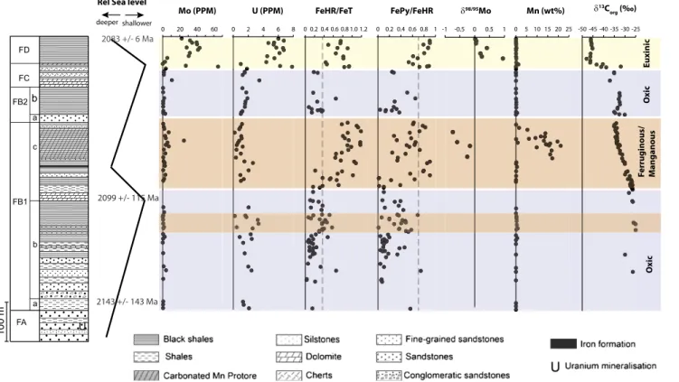 Fig. 1. Distribution of the elements and isotopes in Francevillian sediments used to reconstruct depositional environment (see also Fig