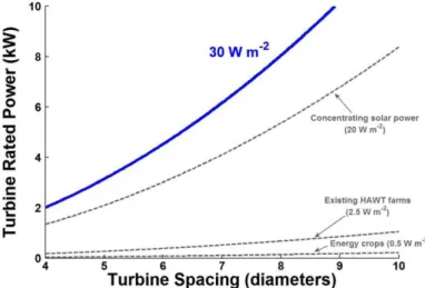 Figure 2. Turbine rated power and spacing combinations for order-of-magnitude increase in wind farm power  density relative to existing HAWT farms (Dabiri  [6] ) 