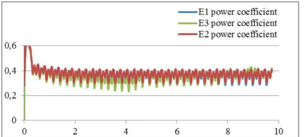 Figure 13. power coefficient with time  –  case T6-36 