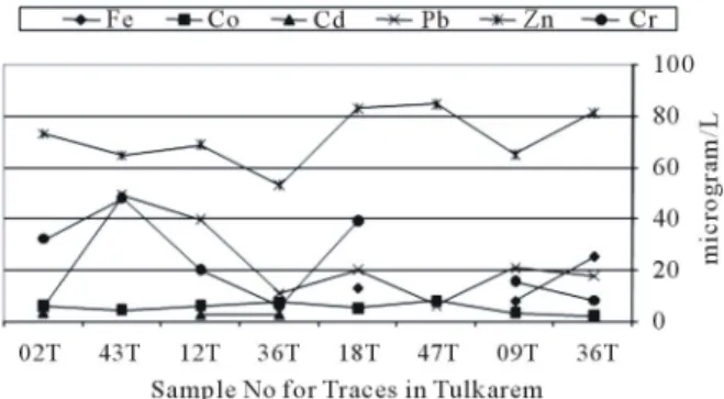 Figure 4. The concentrations of the trace elements in Tul- Tul-karem area. 