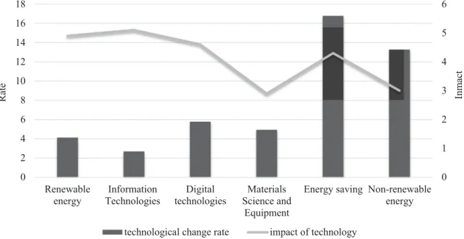 Fig. 8. Coefficient of the necessary technological changes and their degree of influence based on the simulation results.